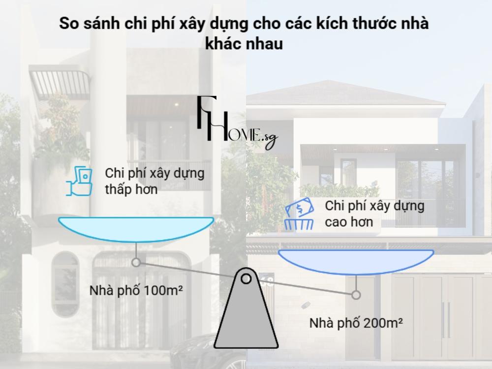Không gian diện tích càng lớn thì vật liệu và nhân công càng nhiều