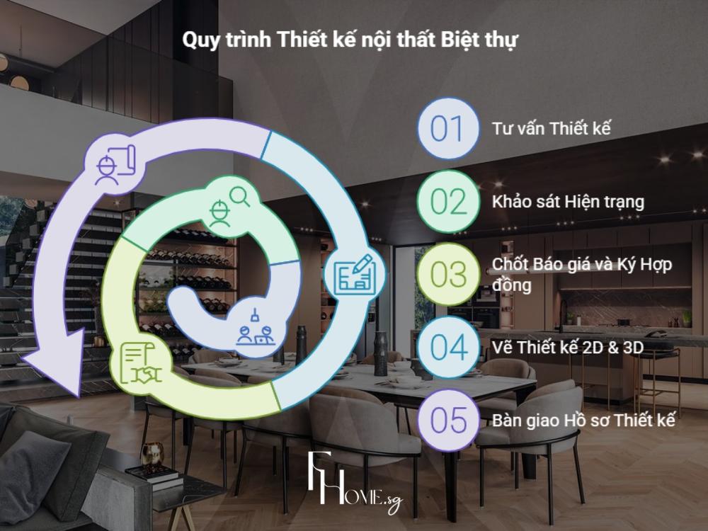 FHome Sài Gòn triển khai quy trình 5 bước chuẩn hóa cho thiết kế và thi công nội thất biệt thự chuyên nghiệp