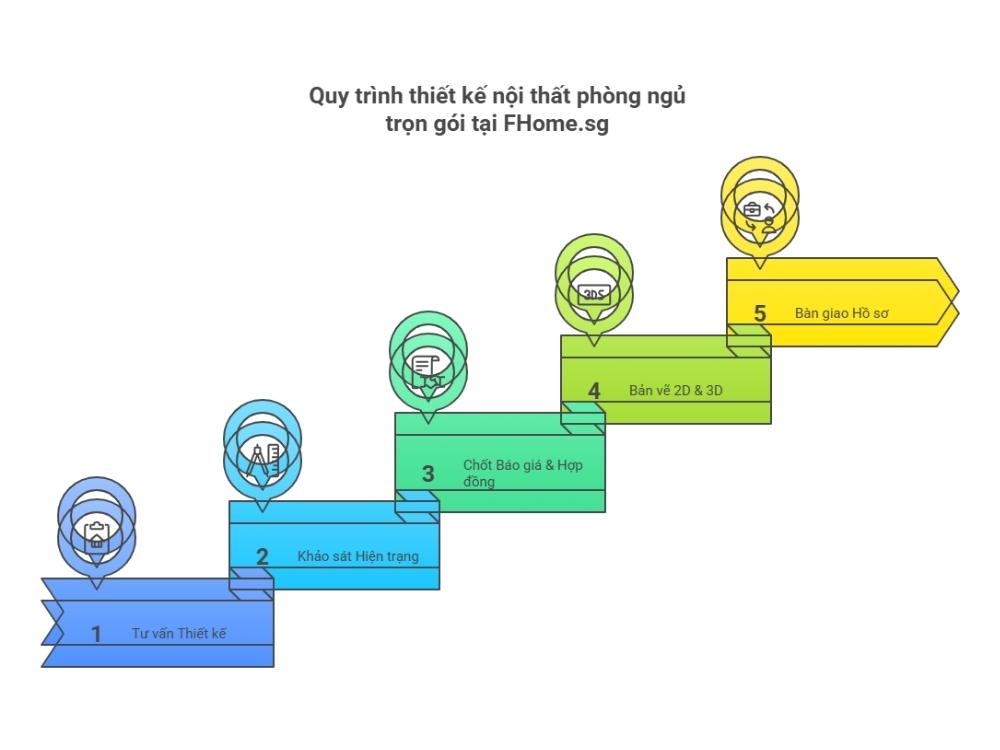 FHome.sg triển khai quy trình thiết kế chuyên nghiệp gồm 5 bước chuẩn mực