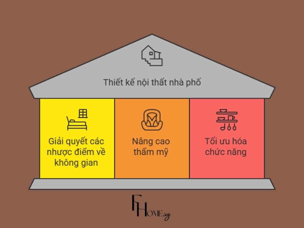 thiết kế nội thất giúp tối ưu công năng sử dụng cho từng căn phòng, đảm bảo mọi hoạt động sinh hoạt diễn ra thuận tiện và hiệu quả.