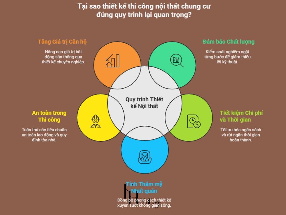 Quy trình thiết kế thi công nội thất đúng chuẩn mang lại 5 giá trị cốt lõi cho gia chủ