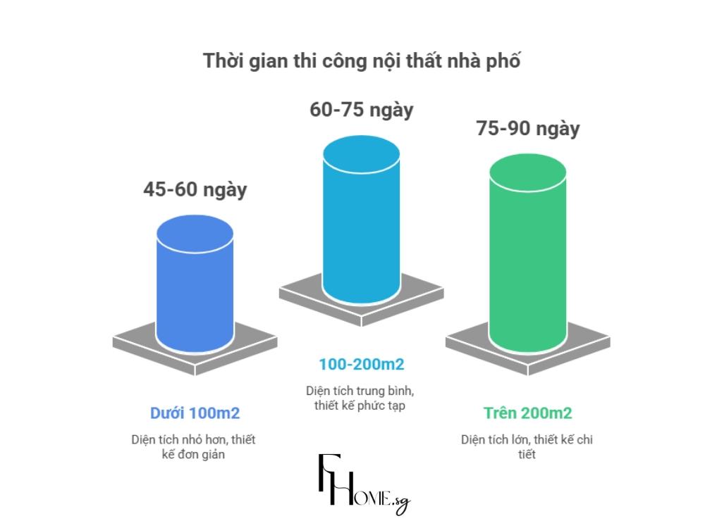 Thời gian thi công nội thất nhà phố