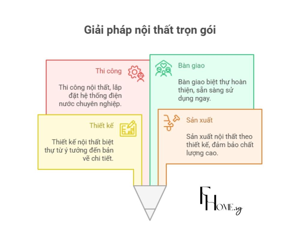 Thi công nội thất biệt thự trọn gói giúp tiết kiệm thời gian lên đến 40%, đảm bảo thống nhất phong cách toàn bộ ngôi nhà