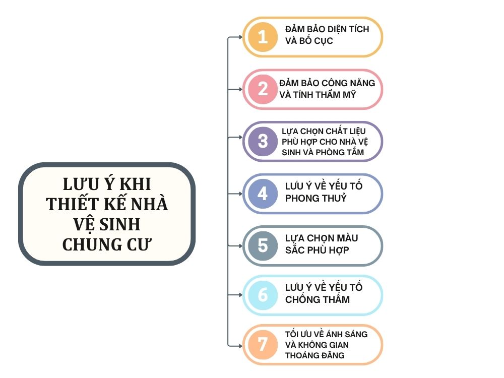 Lưu ý khi thiết kế nhà vệ sinh chung cư