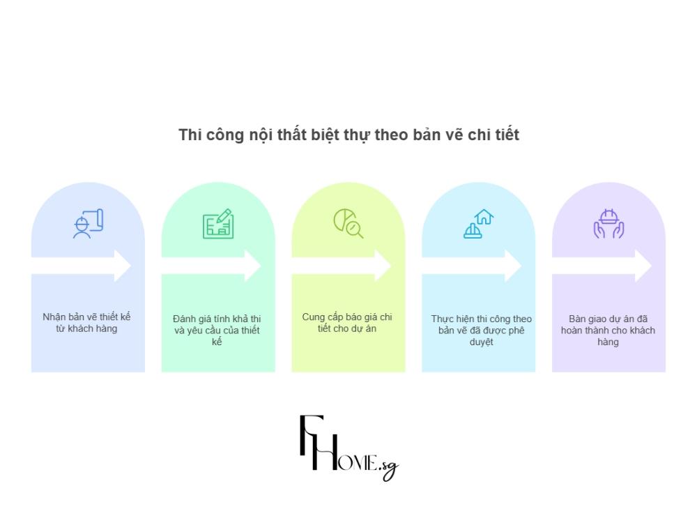 Thi công nội thất biệt thự theo bản vẽ chi tiết, thực hiện đúng thiết kế từ phân tích kỹ thuật đến bàn giao hoàn thiện